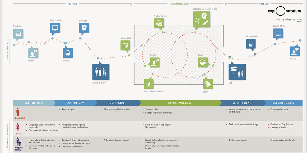 Exploratorim Journey Map Kerry Bodine 1024x512