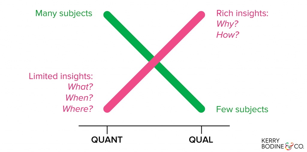 The Trade-offs Between Quant & Qual Customer Research