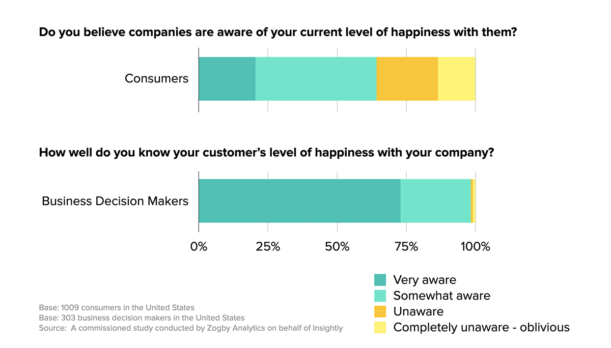 New Study Shows Major Disconnect Between Companies And Customers
