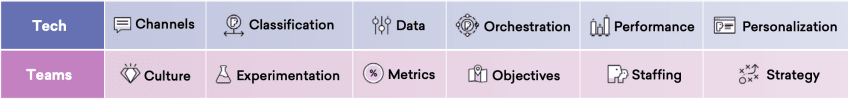 List of factors in the Braze customer engagement model